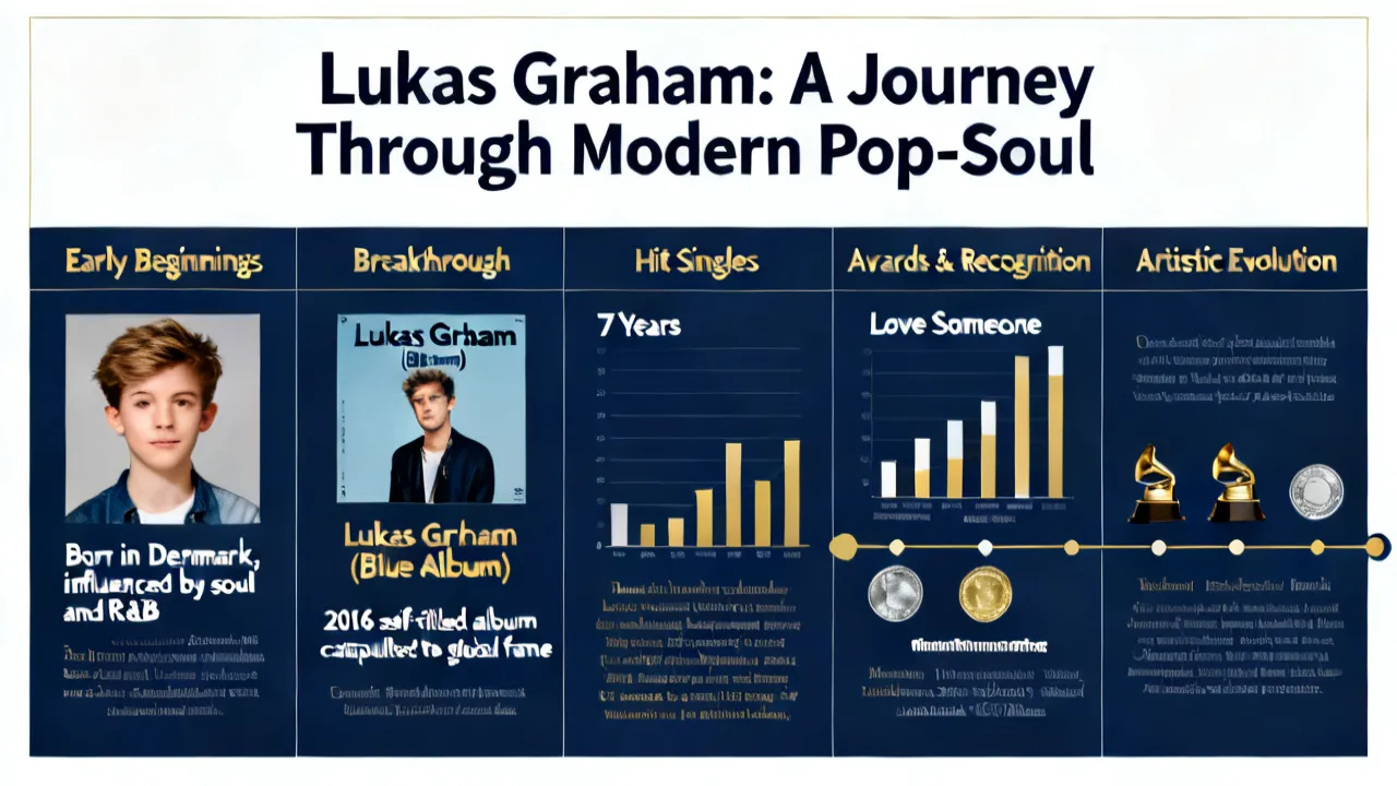 The Musical Journey of Lukas Graham
